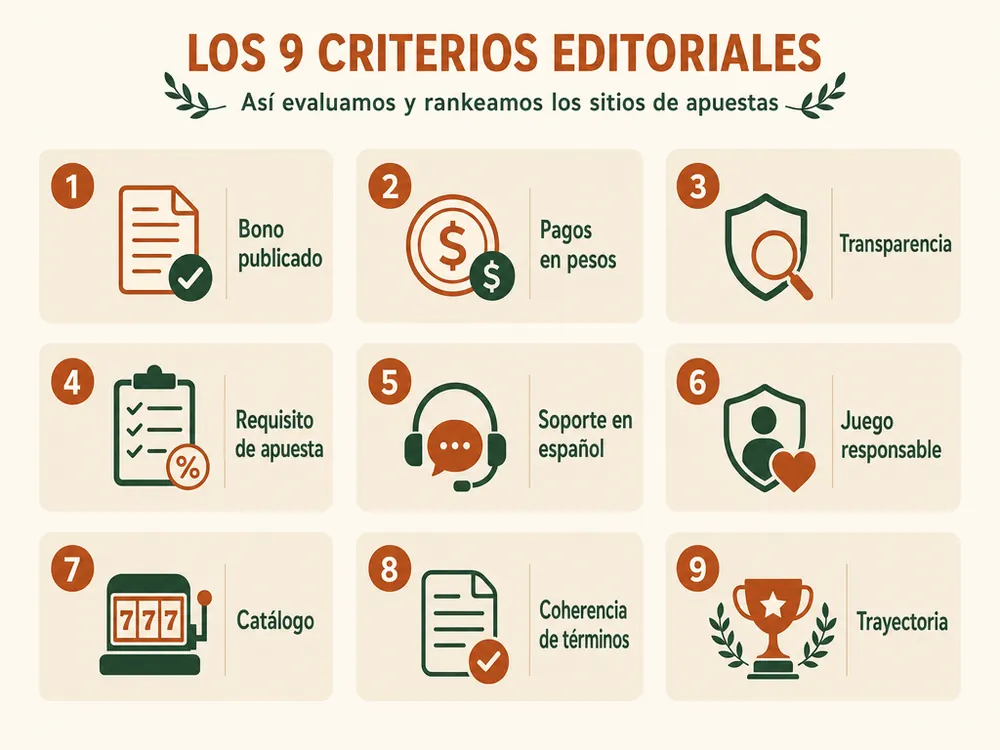 Los nueve criterios editoriales usados para ordenar la comparativa de casinos